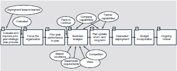 Branch-Smith, Inc., is a fourth-generation family business founded by Aaron Smith in 1910. This discussion characterizes the company and its strategic planning processes at the time it received the Baldrige Award in 2002. While the company has evolved and changed significantly, this example serves as a comprehensive case study of how performance excellence is integrated into the strategic planning process. It is historically accurate but may not reflect current practices. The Branch-Smith Printing Division in Ft. Worth, Texas, has only 70 full-time employees and specializes in creating multipage, bound materials with services ranging from design to mailing for specialty customers. The company produces publications, magazines, catalogs, directories, and books, as well as some general commercial printing, typically in quantities generally less than 20,000. It offers a complete array of turnkey services to customers, including design, image scanning, electronic and conventional prepress work, printing, binding, and mailing/delivery. Within the Printing Division, the context of the business is set through their Vision Statement: Market Leading Business Results through an Expert Team providing Turnkey Solutions to Customer Partners. This vision expresses the desire to produce strong and sustainable results through balanced performance improvement. It creates success for long-term customers and rewards for their employees who bring solutions to bear on our opportunities. The mission is stated as:  The mission of the Branch-Smith Printing Division is to provide expert solutions for publishers. This purpose guides Branch-Smith Printing in meeting customers' needs on its own terms. Publishers work with them because Branch-Smith focuses on serving publishers' niche requirements for printing as well as offering the vertically integrated value-added services that result in lower costs, reduced cycle times, and on-time delivery. An important component of the solution is easy accessibility for the customer, and timely and appropriate information. It is also expressed in its Quality Policy, which states: Branch-Smith Printing will seek to continuously improve results for all stakeholders through the application of its Innovating Excellence Process.  The printing industry is very competitive with numerous companies seeking market share. Branch-Smith Printing stands out among competitors based on its approach for identifying and serving a specific niche, focusing on development of long-term relationships, partnering with suppliers, and involvement in standard defining industry associations. To ensure a competitive position, it focuses on serving a select market niche that most other printers have difficulty serving well. Many competitors focus on attracting jobs with greater quantity outputs because of the limitations of their equipment. They charge much higher prices for the shorter runs, thus giving Branch-Smith an advantage in this market. Its equipment and technologies are directed to cost-effectively serve this niche through sheet-fed press versus the popular web printing. This technology allows for faster changeovers from one type of print to another and process automation offers cost savings. Although Branch-Smith is a small family business, they engage in a formal planning process annually with monthly updates during management reviews. The process is built around a continuous learning cycle that begins with lessons learned from previous years to determine and implement improvements. The strategic planning process (SPP) is a key tool the company uses to visualize the ideal future and create strategies and plans to achieve it, and to incorporate improvement opportunities into prioritized action plans. Strategic planning occurs formally each year with updates and tracking conducted monthly during management reviews. Ongoing updates throughout the year allow the company to correct direction or to proactively respond to risks and opportunities. Figure 11.14 represents the full strategic planning, deployment, and review process. A month prior to strategic planning, assignments are made to PLT members to research information needed for strategic decision making. The assignment list includes 28 specific areas for understanding organizational and supplier/partner capabilities, market conditions, stakeholder input and requirements, competitive information, industry issues, and risks. Branch-Smith gathers information through a customer survey, lost revenues, and complaints to identify customer needs and their importance, trends and directions of the printing industry, and market requirements from industry association networking. Involvement in professional associations provides industry knowledge and benchmarks concerning customer needs and competitor actions, including emerging tools and competitors. Trade magazines and discussions with key suppliers provide additional input about customer needs, competitor directions, and supplier capabilities. Trends and directions in technology and other environmental changes are also identified through involvement with trade associations and external benchmarking groups, and through general understanding of the business climate gained through newspapers, journals, and periodicals. FIGURE 11.14 Branch-Smith Strategic Planning Process      Source: Branch-Smith Printing, Strategic Planning Process. Courtesy of David Branch, President. One important source of information for strategic planning regarding human resource needs and capability is an annual employee survey. Human resource and operational capabilities are identified through review of aggregate measures of performance and productivity, which are enhanced with feedback from scheduled ISO audits that identify processes in need of improvement. Primary inputs on process efficiency and capability come from in-process productivity measures, revenue lost due to complaints, and other measures, which include spoilage cost, frequency, and reason. These measures are recorded daily through electronic, shop-floor data collection. Strategic partnerships with key suppliers help to gather information about availability of materials and supplier growth plans to help determine their capability to meet Branch-Smith's changing needs. Finally, part of the annual operational review involves understanding suppliers' current financial position and trends in profitability and utilization, which is compared to external economic conditions to identify areas of potential risk and opportunity over the short- and longer-term. The formal planning activity is conducted during the fall of each year by the Print Leadership Team (PLT) through a series of meetings on and off site. Step 1 of Figure 11.14 ensures that lessons learned and improvement cycles are built into the SPP. The PLT analyzes the effectiveness of the overall planning and deployment process to determine and implement improvements. The effectiveness of the leadership system is also evaluated and areas for improvement for the coming year are determined. These improvements are documented as potential actions for the strategic plan. In Step 2, the company reviews its vision, mission, and values to ensure they still reflect the current environment. Next, management reviews and revises objectives, which are intended to communicate to employees and all stakeholders what the company expects to accomplish in the next three to five years. In Step 3, the company conducts an operational review to analyze the results of the organization's key performance measures for the prior year. They then review and incorporate information into the plan from annual Baldrige-based self-evaluation or from external review feedback. This analysis provides an understanding of key strengths and weaknesses for the SWOT (strengths, weaknesses, opportunities, and threats) analysis in Step 5. Step 4 involves a business analysis to evaluate the external environment to forecast changing trends and gain market requirements. PLT members bring forward defined inputs, including literature and studies for scanning the environment and identifying new opportunities for products, services, competitive advantage, marketing, and technology approaches. From the review of this information, the PLT develops a list of potential opportunities and threats for each environmental element. In Step 5, a SWOT analysis is conducted based upon the issues identified in Steps 1, 3, and 4. SWOT elements are used to identify and prioritize key areas to address. Based upon the SWOT review, the PLT develops short- and longer-term strategies and actions to move the company toward its vision and objectives. They add in action plans that are still in process from the prior year to allow them to also be prioritized, set appropriate measures and goals for objectives and strategies, and sort and prioritize the action plans. Action plans are assigned to PLT members to develop (or update) steps, timelines, resources, costs, and measures of success. These plans are then entered into the Quality Improvement Database (QID) for review and tracking. A final balancing meeting is held to review the plan as a whole and make needed adjustments to timing of plans and financial and human resource requirements to balance the plan to resource constraints. In Step 6, the company creates documents and methods to support deployment of the plan. Results of strategic planning are first communicated to employees through a deployment meeting. Leaders, with their departmental teams or other appropriate members, then discuss the plans during follow-up sessions. Teams and individuals update goals and mission statements for their departments that support the division plans, thus aligning actions, measures, and goals throughout the organization. Other stakeholders receive a variety of communications to detail our plans and strategies for informational and planning purposes. For example, a supplier appreciation luncheon is held to provide a more direct opportunity to present plans to key supplier partners and receive feedback on plans and needs. In Step 7, financial resource requirements to accomplish the action plans are rationalized into short- and longer-term budget projections. Then, in Step 8, ongoing tracking of action plans is conducted through monthly management review of overall progress to plans and key measures. Throughout the year as needed, the strategic plan is updated with new or modified action plans to reflect the changes to the environment. Compare Branch-Smith's approach to the generic strategic planning process described in this chapter. What are some of its unique features? Source: Branch-Smith Printing, Strategic Planning Process. Courtesy of David Branch, President. This excerpt is reprinted with the understanding that the material herein included is historically accurate but is not in practice today.