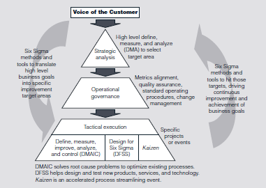 Cigna Corp., a 28,000-employee provider of employee health care and related insurance benefits, the vice president of Six Sigma business excellence is just two levels below the CEO on the organizational chart. The woman who holds this title, reports directly to a member of the corporation's management team. This simple fact helps to explain the rapid growth, holistic use, and impressive results of Six Sigma at Cigna. Cigna has five strategic imperatives: 1. Establish a meaningful cost advantage relative to the competition. 2. Help improve the health and well-being of members and the people Cigna insures. 3. Bring innovative products and services to market. 4. Become the partner of choice to its customers. 5. Create a winning environment in the organization. Strategic planning is an absolute necessity in a company like Cigna that competes in a tough, volatile marketplace. Six Sigma is viewed as a means to execute the strategic plan effectively and to do so in a way that enhances quality, reduces costs and makes the company a stronger competitor. Executives and managers learn the basics of Six Sigma, lean tools, continuous improvement and the basics of design for Six Sigma (which we learned about in in chapters 7 and 9.). Managers also learn what behaviors are required to ensure the following: • There is continuous improvement. • The right projects are selected with the right people to lead them. • There is ongoing assessment of projects. • People have time to serve on projects. • Managers ask the right questions during each phase of a project. FIGURE 11.13 Cigna's Holistic Six Sigma Model      Source: Reprinted with permission from Susan E. Daniels, Six Sigma at Cigna, Quality Progress, pp. 43-48, May 2007.  Strategic planning has become increasingly important as Six Sigma has matured at Cigna. When Six Sigma was launched at Cigna, leadership made it clear the approach would be holistic and would not just focus on productivity improvement, but would require behavioral changes and a focus on customers. Figure 11.13 shows the conceptualization of how Six Sigma supports a strategic focus at Cigna. One project involved one of Cigna's largest clients, which was dissatisfied with errors and how long it was taking to pay claims accurately. This customer got its own Six Sigma professionals to work with Cigna. The Six Sigma project exceeded the customers' expectations from both timeliness and quality standpoints. In fact, the customer was so satisfied, it gave Cigna additional business. Cigna looks at the cost of doing nothing differently, figures how much improvement it can make, and then comes up with a dollar differential. A 0.1 percent improvement can save millions. While initial concentration was on efforts that would bring quick and significant results, Six Sigma at Cigna has matured, and it has increasingly focused on impacting goals of the most strategic importance to the organization. The challenges of the huge cost of care and quality of care facing the U.S. health care industry have led Cigna managers to wonder whether they could extend its improvement methodology to the industry as a whole to address some of the key challenges in the U.S. health care marketplace, including: • A shift away from cost based models of health care toward a value based system • Medical care cost inflation • Demographic changes that necessitate the need for more care availability • Inconsistent quality of care • The growing number of Americans who use emergency rooms for primary care because they lack health insurance • Rising consumer expectations fueled by greater transparency of quality As one of them noted, Six Sigma is about quality, continuous improvement, and sustained excellence-all of which should be basic to the mission of every organization that's in the business of providing access to health care. Can you think of specific types of Six Sigma projects that might support Cigna's strategic imperatives?