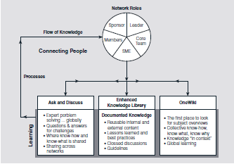 ConocoPhillips is an integrated energy company engaged in four core businesses: 1. petroleum exploration and production; 2. midstream natural gas processes and marketing; 3. petroleum refining, marketing, supply, and transportation; and 4. chemicals production and distribution. Since 1999, ConocoPhillips has evolved through acquisitions involving more than 12 companies. The current organization employs almost 30,000 people worldwide and is known for its technological expertise in areas such as reservoir management and exploration, 3-D seismic technology, high-grade petroleum coke upgrading, and sulfur removal. The main motivations behind ConocoPhillips' introduction of knowledge sharing in 2004 were to promote functional excellence, better leverage knowledge across the organization, and ensure that the next generation of technicians and engineers has access to the critical knowledge they need to do their jobs. In addition, a large percentage of ConocoPhillips' technical work force is either retirement-eligible or will become so in the next five years. These highly experienced employees possess valuable business knowledge that the organization needs to capture. Knowledge sharing at ConocoPhillips is based on the FAST (Find, Ask, Share, Trust) model: • FIND -the ability to locate trusted, validated content, • ASK -peer Q A and problem solving through discussion forums, • SHARE -expertise location, and • TRUST -strong global relationships on which employees can depend. Figure 12.13 describes the organization's knowledge architecture. The Knowledge Management (KM) approach centers on 140 networks of excellence (i.e., virtual communities of practice) aligned with business functions. Each network has a Web-based portal that includes: • a discussion board where members can post technical questions and answers, • a knowledge library that houses content and reference materials, and • expertise location tools for members seeking people with specific knowledge. In addition to the network-based tools, the organization maintains an enterprise-wide wiki for technical knowledge. Networks are built in SharePoint, and the wiki is built in MediaWiki. Knowledge sharing at ConocoPhillips is structured as a three-tiered support model: 1. the knowledge sharing team is responsible for enterprise KM process, tools, and templates, 2. IT partners provide infrastructure support and some SharePoint site maintenance, and 3. external consultants maintain SharePoint sites and provide customization and KM expertise. The knowledge sharing team is responsible for overseeing networks of excellence. Formed in 2006, the team comprises seven full-time equivalent (FTE) employees led by a director of knowledge sharing. The director reports to the senior vice president of planning and strategy, who is a member of the executive team and reports to the chairman and CEO. A separate, 30-person knowledge sharing leadership team made up of functional leaders sets direction and strategy for KM. FIGURE 12.13 Knowledge Architecture Model at ConocoPhillips      Funding for networks is allocated to business streams. Some networks receive corporate seed money to get started, but funding is expected eventually to be distributed across relevant business units. The knowledge sharing team has a budget for technology platforms, but costs associated with network staffing and time are allocated to the business units. Senior executives support KM through participation in knowledge sharing leadership team meetings, communications, and appeals for employees to include KM goals in their individual commitments each year. ConocoPhillips evaluates its networks of excellence using health checks that pinpoint strengths and areas for improvement within each network. It also assesses the maturity of each network on a six-point scale. Other measures include adoption/utilization data and success stories submitted by employees. The success story program is described in detail in the next section. Assessing the financial impact of KM is important to most organizations, but ConocoPhillips tracks impact and return on investment in a unique way. Employees are encouraged to submit success stories based on their experiences using the networks of excellence. As part of the submission process, they are asked to provide details on measurable gains, such as cost savings, reduced cycle times, safety and environmental improvements, and other tangible business benefits. Each success story includes a benefits summary that leadership must certify as accurate before it is published. How does Conoco Phillips provide support for its KM system in the form of personnel and budget?