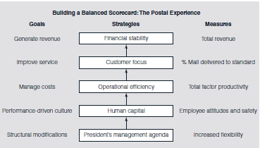 The U.S. Postal Service (USPS) employs roughly 700,000 workers, with a fleet of over 200,000 vehicles driven about a billion miles a year to deliver more than 206 billion pieces of mail to over 142 million delivery points. It operates one of the largest facilities networks in the nation, with about 38,000 retail offices. Like most organizations, the Postal Service has multiple stakeholders. However, the scope and scale of postal operations makes balancing the interests of its stakeholders somewhat more complex, especially as there are no direct : shareholders that command precedence in determining organizational priorities. As a public institution, the Postal Service has numerous responsibilities and accountabilities not shared by typical private sector organizations. The Postal Service had traditionally been able to depend on the growth of the economy to drive mail volume and revenue increases in a protected environment. By the late 1980s it was becoming clear that this planning assumption could no longer be taken for granted. The Postal Service had fairly sophisticated operational planning, and in fact successfully deployed a massive automation program (Corporate Automation Plan) to reduce the number of manual processes in mail processing. The Postal Service also developed a rigorous financial planning process, Including rate case and capital investment planning, but something more was needed because service performance and customer satisfaction were declining. Anticipating the need for substantial change, the Board of Governors appointed Marvin Runyon as the nation's 70th postmaster general in July 1992. Formerly a senior executive with Ford Motor Company, and the first president and CEO of Nissan America, Runyon had successfully applied quality management principles. He established a quality group at the senior management level of the Postal Service. Runyon began an assessment of the Postal Service in 1993 using the Baldrige criteria. The results of that process led to the creation of what was called CustomerPerfect!, now known simply as the management cycle. One of the critical features that emerged was the development of strategic goal areas of emphasis called voices: Voice of the Customer, Voice of the Employee, and Voice of the Business. This was the beginning of the balanced scorecard approach in the Postal Service and served as a major focal point toward developing a quality approach. A senior management committee was established to set goals and improvement targets, and to develop specific performance indicators and measurement systems. One of the first areas of emphasis was the Voice of the Employee, which focused on providing a safe and secure workplace in response to instances of violence and poor employee relations. A second major initiative, the Voice of the Business, focused on the Breakthrough Productivity Initiative, while the third area, the : Voice of the Customer, focused on providing timely, reliable delivery. In their balanced scorecard work, Kaplan and Norton advocated a well-connected mapping that leads from an organization's main strategy to the four perspectives of the balanced scorecard: Financial, Customer Satisfaction, Internal Process, and Learning and Growth. Each element works to support the strategic objectives in a linked process. Learning and Growth (Voice of the Employee in postal terms) supports improved Internal Processes (Voice of the Business), which support Customer Satisfaction (Voice of the Customer). Customer satisfaction leads to the desired financial outcome, which in the case of the Postal Service is sufficient revenue to support the universal delivery service mission. Most organizations adapt the balanced scorecard to their own conditions, which is why it is difficult to assess the effectiveness of the approach across organizations. At USPS, they were responding to performance gaps in three specific and critical areas. One of the critical areas that needed improvement in the labor-intensive Postal Service was the workplace environment (Voice of the Employee). A strategic goal was established and indicators were developed to measure annual improvements. The primary indicators of performance in this category of the scorecard were safety, based on the requirements of the Occupational Safety and Health Administration, and employee satisfaction. Employee satisfaction is measured by a survey of all employees that is conducted annually but can be tracked monthly by each unit. The Voice of the Business was separated into two areas-one represented by a productivity measure and the other by a revenue generation measure. The last major area of strategic emphasis, Voice of the Customer, is owned by the chief marketing officer in partnership with the chief operating officer. The primary indicator was a set of delivery service measurement systems. The organization's efforts were focused on achieving specific, measurable results in each area. A balanced scorecard was constructed, as shown in Figure 12.12. As demonstrated by the arrows, there is an implied alignment from the performance-driven culture reflected in human capital improvements, to operational efficiency, to improvements in customer satisfaction, all of which will improve financial stability. The Postal Service drove the concept throughout the organization by deploying specific goals relevant to the functional and operational units involved. The Postal Service developed a rigorous performance review process tied to achieving the targets set. Ann Wright, then-manager of performance assessment, stated, USPS has developed a National Performance Assessment (NPA) system, which provides detailed measures for each of the corporate-level indicators, that provides a line-of-sight link to unit and individual performance down to the frontline supervisor. These are consistent across operating areas and job categories within the operating units. Each of the indicators is objective and measurable, and focuses on results or outcomes rather than activities or processes. Individual and unit performance within organizations are driven, in large part, by the focus given to specific activities and by the incentives associated with achievement of the specific goals. The NPA system provides a systematic approach more akin to the private sector, and, in fact, the Postal Service has been a forerunner of pay-for-performance approaches now being implemented elsewhere in the federal government. FIGURE 12.12  U.S. Postal Service's Balanced Scorecard      The results of these initiatives have delivered impressive results. The Postal Service has improved its performance on those measures assessing a safe and secure environment. USPS has been recognized as one of the best places for minorities to work. The Postal Service's implementation of the REDRESS (Resolve Employment Disputes Reach Equitable Solutions Swiftly) program has received national recognition. The USPS Occupational Safety and Health Administration OSHA Illness and Injury rate improved to 6.3 in 2004 from 8.7 in 2000. The results of the annual employee satisfaction survey, expressed as an index for six key questions (where a larger index indicates improvement), have advanced from 57.5 in 2000 to 62.1 in 2004. The improvements in the workplace, along with aggressive implementation of automation and other management investments, have led to a remarkable growth in postal productivity that has outpaced the growth of productivity in the U.S. economy. The result is that the Postal Service is delivering more mail to more places, with fewer employees. Postal delivery service also has improved significantly. First-class mail performance has improved to over 95 percent of overnight mail being delivered on time, with improvements in other categories of first-class mail. One way to summarize the effectiveness of the postal implementation of the balanced scorecard approach is to refer to the assessment of the American Society for Quality in their annual American Customer Service Index, where they described the Postal Service in their 2004 survey as the most improved organization since the comparative measurement program began in 1994. In an overall comparison to industry ratings of customer satisfaction, the Postal Service ranked above the Transportation, Telecommunications, and Utilities averages, and about equaled the Services industry. While Figure 12.12 shows only representative measures associated with the balanced scorecard, suggest some other measures that might be included, using your knowledge of postal operations.