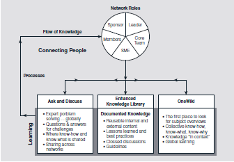 ConocoPhillips is an integrated energy company engaged in four core businesses: 1. petroleum exploration and production; 2. midstream natural gas processes and marketing; 3. petroleum refining, marketing, supply, and transportation; and 4. chemicals production and distribution. Since 1999, ConocoPhillips has evolved through acquisitions involving more than 12 companies. The current organization employs almost 30,000 people worldwide and is known for its technological expertise in areas such as reservoir management and exploration, 3-D seismic technology, high-grade petroleum coke upgrading, and sulfur removal. The main motivations behind ConocoPhillips' introduction of knowledge sharing in 2004 were to promote functional excellence, better leverage knowledge across the organization, and ensure that the next generation of technicians and engineers has access to the critical knowledge they need to do their jobs. In addition, a large percentage of ConocoPhillips' technical work force is either retirement-eligible or will become so in the next five years. These highly experienced employees possess valuable business knowledge that the organization needs to capture. Knowledge sharing at ConocoPhillips is based on the FAST (Find, Ask, Share, Trust) model: • FIND -the ability to locate trusted, validated content, • ASK -peer Q A and problem solving through discussion forums, • SHARE -expertise location, and • TRUST -strong global relationships on which employees can depend. Figure 12.13 describes the organization's knowledge architecture. The Knowledge Management (KM) approach centers on 140 networks of excellence (i.e., virtual communities of practice) aligned with business functions. Each network has a Web-based portal that includes: • a discussion board where members can post technical questions and answers, • a knowledge library that houses content and reference materials, and • expertise location tools for members seeking people with specific knowledge. In addition to the network-based tools, the organization maintains an enterprise-wide wiki for technical knowledge. Networks are built in SharePoint, and the wiki is built in MediaWiki. Knowledge sharing at ConocoPhillips is structured as a three-tiered support model: 1. the knowledge sharing team is responsible for enterprise KM process, tools, and templates, 2. IT partners provide infrastructure support and some SharePoint site maintenance, and 3. external consultants maintain SharePoint sites and provide customization and KM expertise. The knowledge sharing team is responsible for overseeing networks of excellence. Formed in 2006, the team comprises seven full-time equivalent (FTE) employees led by a director of knowledge sharing. The director reports to the senior vice president of planning and strategy, who is a member of the executive team and reports to the chairman and CEO. A separate, 30-person knowledge sharing leadership team made up of functional leaders sets direction and strategy for KM. FIGURE 12.13 Knowledge Architecture Model at ConocoPhillips      Funding for networks is allocated to business streams. Some networks receive corporate seed money to get started, but funding is expected eventually to be distributed across relevant business units. The knowledge sharing team has a budget for technology platforms, but costs associated with network staffing and time are allocated to the business units. Senior executives support KM through participation in knowledge sharing leadership team meetings, communications, and appeals for employees to include KM goals in their individual commitments each year. ConocoPhillips evaluates its networks of excellence using health checks that pinpoint strengths and areas for improvement within each network. It also assesses the maturity of each network on a six-point scale. Other measures include adoption/utilization data and success stories submitted by employees. The success story program is described in detail in the next section. Assessing the financial impact of KM is important to most organizations, but ConocoPhillips tracks impact and return on investment in a unique way. Employees are encouraged to submit success stories based on their experiences using the networks of excellence. As part of the submission process, they are asked to provide details on measurable gains, such as cost savings, reduced cycle times, safety and environmental improvements, and other tangible business benefits. Each success story includes a benefits summary that leadership must certify as accurate before it is published. Explain the unique approach that Conoco-Phillips took to assess the financial impact of KM.