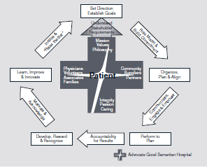 Advocate Good Samaritan Hospital (GSAM), a part of Advocate Health Care located in Downer's Grove, Illinois (a suburb of Chicago), is an acute-care medical facility that, since its opening in 1976, has grown from a mid-size community hospital to a nationally recognized leader in health care. However, it was not always nationally recognized. In 2004, Good Samaritan was true to its name-a good, but not great, hospital. Quality was generally perceived as good, but nursing care was seen as uneven; associate satisfaction was pretty good but not exceptional, physician satisfaction was mixed, and patient satisfaction was at best mediocre; technology and facilities were increasingly falling behind other hospitals; and it was struggling financially in a highly competitive market. Its leadership was determined to achieve, sustain, and redefine health care excellence, so it embarked on an organizational transformation to take the organization from Good to Great (G2G) The rationale for doing this was: • To make good on its mission to be a place of healing, • To create a framework for inspiring and integrating its efforts to build loyal relationships and provide great care, and • To differentiate itself and ensure future success by becoming the best place for physicians to practice, associates to work, and patients to receive care. The first steps that Good Samaritan took included 1. Establishing an inspiring vision: To provide an exceptional patient experience marked by superior health outcomes, service, and value.  2. Enrolling leaders in the vision. 3. Creating alignment, ownership, and transparency to support the vision. Quoting Ghandi, the president recognized that you must be the change you want to see in the world. He recognized that transforming an organization cannot be delegated. Leadership needed to create a sense of urgency, explain the why, and overcommunicate by a factor of 10. By 2006, the G2G journey had achieved some breakthrough results in patient satisfaction and clinical measures, and had spawned leading-edge innovations in health care. However, key questions remained: How would they ensure long-term sustainability? How would they create a legacy for the future? How could they hardwire best practices? How could they achieve repeatable excellence? Their response was to become a process-driven organization by embracing the Baldrige Criteria. The next major step was to establish a systematic leadership process, Good Samaritan Leadership System (GSLS), which is illustrated in Figure 13.2. The boxes represent the process steps, and the arrows represent the leadership behaviors needed to ensure that the steps are accomplished. The GSLS ensures that all leaders at every level of the organization understand what is expected of them. Patients and stakeholders are at the center of the Leadership System. Driven by their Mission, Values, and Philosophy, all leaders must understand stakeholder requirements. At the organizational level, these requirements are determined in the Strategic Planning Process and used to set direction and establish and cascade goals. Action plans to achieve the goals are created, aligned, and communicated to engage the workforce. Goals and in-process measures are systematically reviewed and course corrections are made as necessary to ensure performance to plan. This focus on performance creates a rhythm of accountability and leads to subsequent associate development through the Capability Determination/Workforce Learning and Development System and reward and recognition of high performance. Development and recognition ensures that associates feel acknowledged and motivated. Stretch goals established in the SPP and a discomfort with the status quo prompts associates to learn, improve, and innovate through the Performance Improvement System. As leaders review annual performance, scan the environment, and recast organizational challenges, communication mechanisms are used to inspire and raise the bar. FIGURE 13.2 Good Samaritan Leadership System      GSAM has a systematic eight-step governance process that cascades guidance from the Advocate Health Care Governing Board and Senior Leadership to the GSAM Governing Council/Senior Leadership Team and to all associates. Guidelines and procedures at all organizational levels ensure that the overall intent of governance is achieved and tracked through measures and goals. The process ensures transparency and equity for all stakeholders via Governing Council committee oversight, independent audits and through the diverse composition of the board. Annual review of metrics, the mission, vision and philosophy, and Standards of Behaviors ensures accountability and compliance. GSAM also uses multiple stakeholder and community listening posts as inputs into the strategic planning process to address the societal well being of the community. GSAM considers environmental impact on the community. GSAM's Green Team implements multiple strategies to conserve energy and recycle materials to ensure protection of the environment. In keeping with their mission, GSAM also views societal well-being and community health as providing care for those without the ability to pay. In addition, GSAM actively participates in Access DuPage, an innovative community health approach through which GSAM primary care physicians and specialists provide care to the uninsured population, and GSAM provides all diagnostic tests and treatment without charge. Community fairs, screenings, immunizations, a hospital food pantry for associates, and financial/in-kind gifts also support environmental, social, and economic systems. GSAM contributes to improving their communities by all executive team members having multiple involvements on local boards; as well as the professional nursing staff, medical staff, and other members of the workforce actively participating in numerous service and professional organizations. Market share has risen; patient satisfaction has exceeded the 90th percentile nationally for multiple segments, and physician and associate satisfaction reached the 97th percentile. The Delta Group ranked GSAM #1 in Illinois and #4 in the US for overall hospital care in 2010, one of 2011 's top 50 cardiovascular care hospitals by Thomson Reuters, and at the 100th percentile for patient safety by Thomson Reuters in 2010. How does the GSAM Leadership System model align with the Baldrige Criteria framework? State specific items in the criteria that are evident in this model.