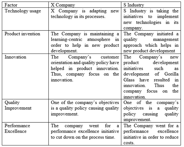Facts: C Industries is a large-scale manufacturer of plastic and glass sheets. Initially, the company is able to obtain the results in a favorable manner. But, later the competition in the Industry ruined the company's position. And due to the dwindling market position, the company's quality policy changed and the company as a priority changed the policy to gain a cost advantage. The Company changed its performance excellence motives and started practicing DMAIC of Six Sigma processes and KAIZAN's management principles. It initiated all the employees to get trained in Six Sigma and as a result, the company by 2011 is having a force of 3,000 employees trained in six sigma practices and 100,000 personnel projects are completed by them. Six Sigma Procedures: Six Sigma Procedures refers to a standardization of practices which are used to minimize the chances of defective practices in organizations. Organizations can cut down on their time and money by eliminating process errors by using Six Sigma. The Six Sigma process follows a DMIAC process standing for Define, Measure, Analyze and Control Process. Discussion: Both the Companies X and C industries have some similarities and some differences and the similarities are discussed as given below: Similarities between X and C industry Thus, the aforementioned are the similarities between industry C and X. Differences between the X Company and C Industry Thus, the aforementioned these are the differences between the X Company and S Industry.
