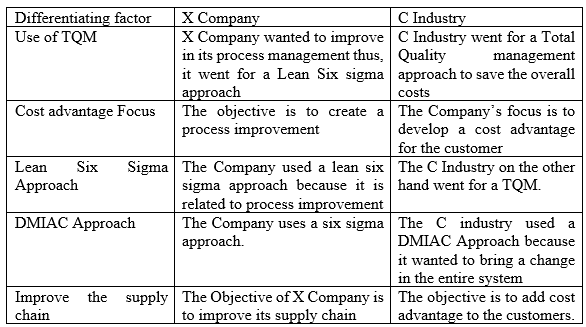 Facts: C Industries is a large-scale manufacturer of plastic and glass sheets. Initially, the company is able to obtain the results in a favorable manner. But, later the competition in the Industry ruined the company's position. And due to the dwindling market position, the company's quality policy changed and the company as a priority changed the policy to gain a cost advantage. The Company changed its performance excellence motives and started practicing DMAIC of Six Sigma processes and KAIZAN's management principles. It initiated all the employees to get trained in Six Sigma and as a result, the company by 2011 is having a force of 3,000 employees trained in six sigma practices and 100,000 personnel projects are completed by them. Six Sigma Procedures: Six Sigma Procedures refers to a standardization of practices which are used to minimize the chances of defective practices in organizations. Organizations can cut down on their time and money by eliminating process errors by using Six Sigma. The Six Sigma process follows a DMIAC process standing for Define, Measure, Analyze and Control Process. Discussion: Both the Companies X and C industries have some similarities and some differences and the similarities are discussed as given below: Similarities between X and C industry Thus, the aforementioned are the similarities between industry C and X. Differences between the X Company and C Industry Thus, the aforementioned these are the differences between the X Company and S Industry.