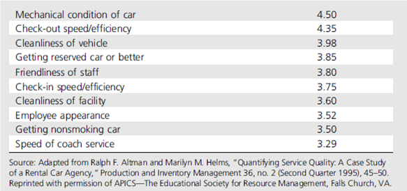 A local franchise of a national car rental firm conducted a survey of customers to determine their perceptions of the importance of key product and service attributes as well as their perceptions of the company's performance. 70 The results are given in Tables 3.5 and 3.6. In Table 3.5, importance was measured on a five-point scale ranging from not at all important to extremely important. Note that Table 3.6 is segmented by personal and business use, and that two different scales were used (the percentage values are based on the percentage of yes responses; all others are on a five-point scale from poor to excellent). What conclusions might you make from these data? What possible improvements can you suggest?     TABLE 3.5  Importance Ratings of Product/Service Attributes     TABLE 3.6  Customer Ratings of Performance