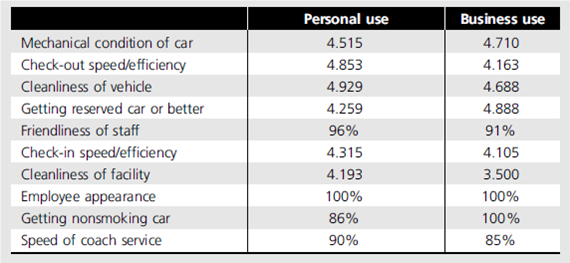 A local franchise of a national car rental firm conducted a survey of customers to determine their perceptions of the importance of key product and service attributes as well as their perceptions of the company's performance. 70 The results are given in Tables 3.5 and 3.6. In Table 3.5, importance was measured on a five-point scale ranging from not at all important to extremely important. Note that Table 3.6 is segmented by personal and business use, and that two different scales were used (the percentage values are based on the percentage of yes responses; all others are on a five-point scale from poor to excellent). What conclusions might you make from these data? What possible improvements can you suggest?     TABLE 3.5  Importance Ratings of Product/Service Attributes     TABLE 3.6  Customer Ratings of Performance