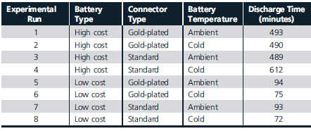 Many one-tenth scale remote control (RC) model car racing enthusiasts believe that spending more money on high-quality batteries, using expensive gold-plated connectors, and storing batteries at low temperatures will improve battery life performance in a race. To test this hypothesis, an electrical test circuit was constructed to measure battery discharge under different configurations. Each factor (battery type, connector type, and temperature) was evaluated at two levels, resulting in 2 3 = 8 experimental conditions, shown in Table 6.5. Model race car enthusiasts are also interested in determining whether any significant differences exist between various brands of batteries. Understanding possible differences in battery performance could be a first step in examining whether connection or temperature has an effect on performance. Table 6.6 shows discharge times for three different brands of batteries, gathered through a measurement process. TABLE 6.5 Experimental Design for Testing Battery Performance TABLE 6.6 Battery Discharge Time Data by Brand Use the data in Table 6.5 to find the main effects, interactions, and interaction plots for the three factors (use the Excel template 2x3 Factorial Experiment.xlsx on the Student Companion Site). Thoroughly explain your results.