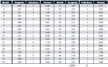 The Joint Commission Accreditation of Health Care Organizations (JCAHO) monitors and evaluates health care providers according to strict standards and guidelines. Improvement in the quality of care is a principal concern. Hospitals are required to identify and monitor important quality indicators that affect patient care and establish thresholds for evaluation (TFEs), which are levels at which special investigation of problems should occur. TFEs provide a means of focusing attention on nonrandom errors (that is, special causes of variation). A logical way to set TFEs is through control charts. TABLE 8.8 Monthly Data on Infections After Surgery     Suppose that Hallenvale Hospital collects monthly data on the number of infections after surgeries. These data are shown in Table 8.8. Hospital administrators are concerned about whether the high percentages of infections (such as 1.76 percent in month 12) are caused by factors other than randomness. Using the data in Table 8.8, what is the average percentage of infections?