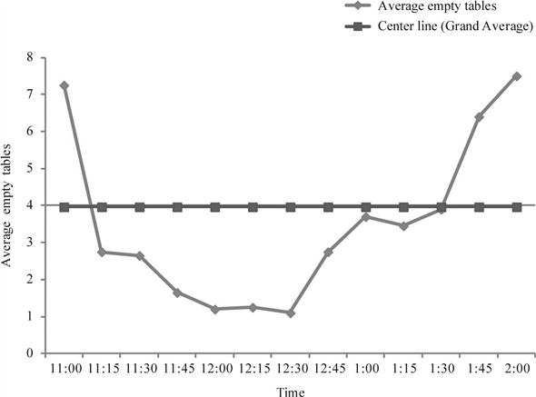 Excel showing calculation of average value (center-line) from given data:   The scatter diagram showing the average empty tables by time:   The given data shows the grand average value of   . The scatter diagram shows that the utilization of tables is the highest from 11:45 - 12:30.