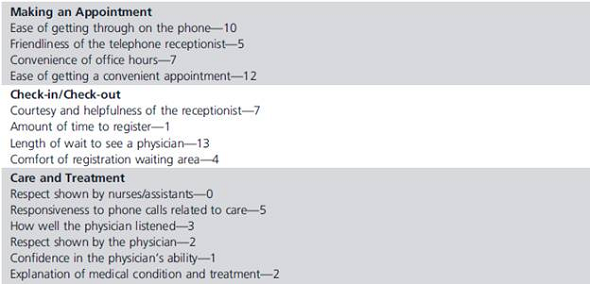 The Janson Medical Clinic recently conducted a patient satisfaction survey of 100 patients. Using a scale of 1-5, with 1 being very dissatisfied and 5 being very satisfied, the clinic compiled a check sheet for responses that were either 1 or 2, indicating dissatisfaction with the performance attributes. This check sheet is shown in Table 9.6. Doctors have extremely busy schedules. They have surgeries to perform, and many are teaching faculty at the local medical school. Many surgeries are emergencies or take longer than expected, resulting in delays in getting back to the clinic. In the clinic, one or two telephone receptionists answer calls for three different departments, which include 20 or more doctors. Their job is basically to schedule appointments, provide directions, and transfer calls to the proper secretaries, which generally requires putting the patient on hold. Often, the receptionist must take a handwritten message and personally deliver it to the secretary because the secretary's phone line is busy. However, the receptionist cannot leave her desk without someone else to cover the phones. A student intern examined the processes for answering phone calls and registering patients. The flowcharts she developed are shown in Figures 9.28 and 9.29. TABLE 9.6 Check Sheet of Dissatisfied Responses   FIGURE 9.28 Current Process for Answering Phone Calls   FIGURE 9.29 Current Patient Registration Process   Construct a Pareto diagram for the causes of dissatisfaction. What conclusions do you reach?<div style=padding-top: 35px> 