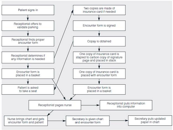 The Janson Medical Clinic recently conducted a patient satisfaction survey of 100 patients. Using a scale of 1-5, with 1 being very dissatisfied and 5 being very satisfied, the clinic compiled a check sheet for responses that were either 1 or 2, indicating dissatisfaction with the performance attributes. This check sheet is shown in Table 9.6. Doctors have extremely busy schedules. They have surgeries to perform, and many are teaching faculty at the local medical school. Many surgeries are emergencies or take longer than expected, resulting in delays in getting back to the clinic. In the clinic, one or two telephone receptionists answer calls for three different departments, which include 20 or more doctors. Their job is basically to schedule appointments, provide directions, and transfer calls to the proper secretaries, which generally requires putting the patient on hold. Often, the receptionist must take a handwritten message and personally deliver it to the secretary because the secretary's phone line is busy. However, the receptionist cannot leave her desk without someone else to cover the phones. A student intern examined the processes for answering phone calls and registering patients. The flowcharts she developed are shown in Figures 9.28 and 9.29. TABLE 9.6 Check Sheet of Dissatisfied Responses   FIGURE 9.28 Current Process for Answering Phone Calls   FIGURE 9.29 Current Patient Registration Process   Construct a Pareto diagram for the causes of dissatisfaction. What conclusions do you reach?<div style=padding-top: 35px> 