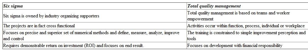Principles of six sigma philosophy: • Believe in terms of main business procedures and requirement of customers with clear attention on overall planned objectives. • The organization must set bigger objectives so that they can improve themselves. • Firm must focus on business supporters who are responsible for winning projects, support the activities of team and helps to defeat confrontation to change and acquire resources. • Produce extremely competent process improvement experts who can apply enhancement tools and lead teams. • Ensuring appropriate metrics identified in previous process which has focus on business results which therefore offers incentives. • Providing widespread training tracked by project team deployment to maximize profits, reduce non-value added actions and achieves the reduction of cycle time.• Highlighting experimental measures which can be applied to all parts of organization. Contrasting features between six sigma and total quality management:  