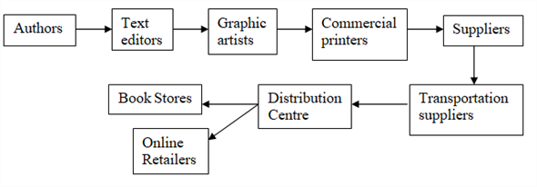 Supply chain: Supply chain is the flow of the goods and services from the point of origin to the point of consumption.It is the sequence of people, activities, resources and information that flows from one place to another.The aim is to transfer goods from supplier to customer. Facts of the case: The case deals with the publishing house, which is facing a major transformation due to the change in technology.The introduction of e-books and demand for consolidated books has increased the flexibility associated with the book publishing industry.There are drastic changes in the market and technology which have affected the book publishing industry. Supply Chain: The supply chain of book publisher is depicted as follows: The supply chain begins with the author, followed by the text editor, graphic artists, commercial printers, suppliers, transportation suppliers, distribution centre.From the distribution centre the books are sent to book stores and online retailers.