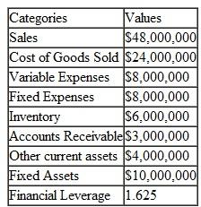 Given the information above: ?a.?What is the Net profit margin for this firm?
