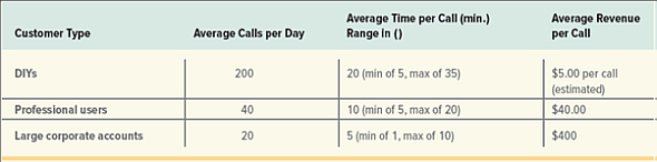 American Vinyl Products  To: Brad Hadley, President, American Vinyl Products (AVP) From: Bev Trudeau, Director of Purchasing, American Performance Car, CA Subject: Customer Service at American Vinyl Products Our two companies have basically had a good relationship over the last two years.We have generally been pleased with both the quality of the products as well as the price offered.These features, while important, are not critical.What is critical to our future relations is customer service.This is one area where you have recently fallen down.Our staff has persistently experienced delays in getting through to your staff by phone.When we do, we experience further delays in getting answers.Our needs are few but simple.We want to contact American Vinyl quickly.We want to get through to a person quickly.We want to place orders, confirm status, and change requirements quickly.Three days ago, Brad Allenby from our purchasing department spent 20 minutes waiting to get through.He had a critical problem that had to be resolved.He kept waiting.All the time, all he heard was how it was important that he remain on the line and that he would be answered in the order in which he was received.He finally gave up and called Joan in your marketing department.Even then, it took 24 hours before he got an answer.This is unacceptable.Unless you adequately resolve the problems with your phone system, we will take our business elsewhere.As you are aware, your contract with American Performance Car is going to be up for review in six months.Your product is not so unique that we cannot quickly find an alternative supplier.I am sorry for the angry tenor of this letter.However, this note reflects the frustration that we have experienced.It is totally unacceptable that we cannot even get hold of anyone at American Vinyl after 3 p.m.our time here in California.Your company must become more customer-oriented.Or else.You have 90 days to provide us with an acceptable resolution to the current situation. As Tom Adamson, the vice president for operations at American Vinyl Products, put down the fax and looked at Brad, the president, Tom knew that things were not good.The phone system had been a persistent source of problems for American Vinyl Products (AVP).Tom knew that this complaint was not an isolated event.He also knew that Brad had commissioned a local telecommunications company to do a study on AVP's phone system.Their recommendation was that a new system be put in that offered more lines and more staff capacity.Brad thought that this might be the answer.Tom also knew that he would be asked to come up with recommendations for improving the current system. As Tom got up and left the office, he reviewed the information that he had recently gathered.AVP was a small manufacturer of vinyl and plastic products, including vinyl car products (e.g., decals and pin striping for cars), plastic after-market products (e.g., new brake lenses for cars designed to make the car look more sporty), and decals for the recreational market (AVP sold name decals to FourWinns in the boating marketing and to Bombardier in the ski-doo and sea-doo markets).Located in Charlotte, Michigan, this company had experienced a great deal of recent growth.Part of the reason for this growth could be traced to the excellent customer service that AVP gave its customers. AVP sold primarily to three groups of customers.The first were the do-it-yourselfers (DIY).These typically bought vinyl striping from a local retail or car accessory store.As a rule, their purchases were very small yet they needed a great deal of information.Often, they would call AVP asking for a catalog of products, information on how to use AVP's products (or information on how to correct a problem with an AVP product), or information on where they could get AVP products.As a rule, DIYs were very price sensitive.The second market consisted of professional users.These were the people who used AVP products as part of their business (e.g., in a body shop).While buying a moderate amount of product, they were often more interested in getting very technical information pertaining to the use of an AVP product.They were often considered to be very demanding with the result that only the most experienced sales staff worked with them.Finally, there were large corporate accounts, accounts such as American Performance Car.These accounts would call AVP typically to place orders, to determine the status of current orders, and to see if they could change the status of current orders (i.e., change the due date, the order quantities, or the product mix).Typically, their calls were short and to the point.The differences between the three groups are summarized in the table below.    The same phone process served all three customers.All three customers called into the same 1-800 number.Once they called, their calls went into a queue area where they waited until a service representative was available.The calls were answered on a first-come, first-served basis.In this phone-bank area, the current system would periodically remind them that: (1)their call was important, and (2)their calls would be answered in the order received.When the calls were answered, a representative would try to determine the type of customer and then determine what was needed to answer the call.Typically, the representatives would fill in a form (in the case of a catalog request), look up locations of outlets selling their products (done using a large book centrally located), and look up possible solutions from a tips file or generate a follow-up form (in the case of a customer-requested change or status query).When completed, the information would be placed in a large basket for processing.Finally, the representatives would then give the customer a best guess of when they could expect an answer (if further information was needed).Because of the great diversity in the types of calls and the demands of the callers, training and staffing was considered a major obstacle.At present, the line was staffed with 10 representatives on average over an 11-hour period (however, over the two-hour staggered lunch, there were fewer representatives).The department was open from 7:00 a.m.until 6:00 p.m.The rate at which the calls came in was difficult to predict.However, past experience was that it was never level.Finally, since 1995, 40 percent (and growing)of the sales came from California, Washington, Nevada, and Oregon.Unlike Michigan, which is in the Eastern time zone, these states were located three time zones away. Tom has a recommendation for increasing the capacity of the phone system.Is this recommendation adequate to help address the problems facing AVP? Make sure that your answer is supported by the appropriate analysis.