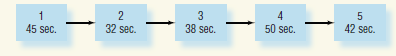 An assembly line currently has five workstations and the time required for each is shown below.    a.What is the current cycle time? b.What is the efficiency of the process? c.Customer demand is 80 units per hour.What is the hourly production rate of the current process? d.?What does the cycle time need to be to be able to meet demand (what is the takt time)? e.What changes to the process are needed?