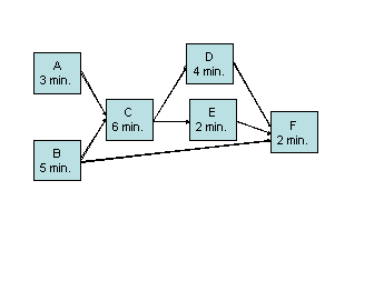 An insurance company uses the following tasks to process paperwork.Forty claims need to be processed in an eight-hour day.    a.What is the takt time? b.What are the theoretical number of workstations c.Assign the tasks to the workstations to balance the line using the longest operating time rule. d.What is the efficiency of the balanced line?