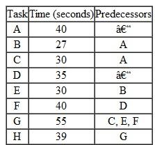 Swoosh Snowboard Company must set up an assembly line for snowboards.Forecasts show that 600 units per day should be produced.The plant operates two eight-hour shifts each day and runs the line continuously during both shifts.The tasks required, task times, and precedence relationships are as follows:   a.Draw the precedence diagram. b.What is the takt time? c.What are the theoretical number of workstations d.Assign the tasks to the workstations to balance the line using the longest operating time rule. e.What is the efficiency of the balanced line?