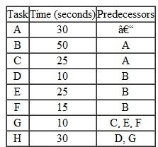 The Carry-on Luggage Company must set up an assembly line for a wheeled carry-on bag.Forecasts show that 60 units per hour should be produced.The tasks required, task times, and precedence relationships are as follows:   a.Draw the precedence diagram. b.What is the takt time? c.What are the theoretical number of workstations d.Assign the tasks to the workstation using the longest operating time rule. e.What is the efficiency of the balanced line?