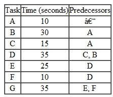 Wild Widget must set up an assembly line for widgets.Forecasts show that 50 units per hour should be produced.The tasks required, task times, and precedence relationships are as follows:   a.Draw the precedence diagram. b.What is the takt time? c.What are the theoretical number of workstations d.Assign the tasks to the workstations to balance the line using the longest operating time rule. e.What is the efficiency of the balanced line? f.If demand decreased to 40 units per day, what changes would be needed, if any?