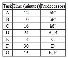 Golf Carts Inc.must set up an assembly line for golf carts.Forecasts show that 10 units per day should be produced.The plant operates one eight-hour shift each day and runs the line continuously during the shifts.The tasks required, task times, and precedence relationships are as follows:   a.Draw the precedence diagram. b.What is the takt time? c.What are the theoretical number of workstations d.Assign the tasks to the workstations to balance the line using the longest operating time rule. e.What is the efficiency of the balanced line? f.If demand increased to 12 units per day, what changes would be needed, if any?