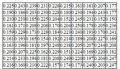 The injection molded caps of disposable ball point pens must met tight specifications to fit snugly on the pen.One specification that is tracked is the cap's weight, which should be 0.2 g.A sample of 100 pens is taken each day.Make a histogram of the data for one day's production, given the data in the table below. Weights of molded caps in grams