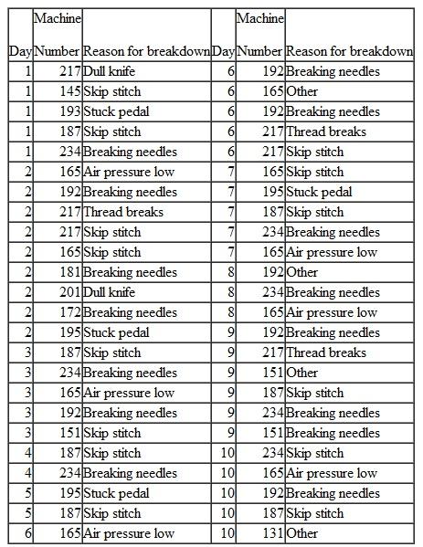 In an apparel factory, every time a sewing machine breaks, the symptom is recorded.In the past 30 days, all of the sewing machine breakdowns were recorded in the table below.Create a check sheet to organize and analyze this data.