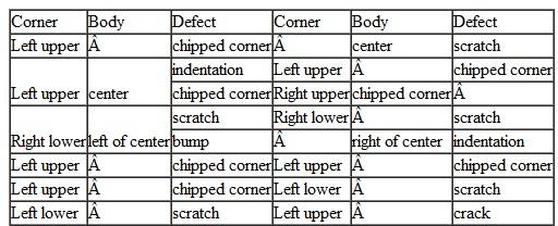 The quality inspectors at Windows Inc.visually inspect each sheet of 4'X8' glass when it is through with the annealing process.They record all of the defects onto a form.The defects that have been found this week are given in the table below.Use this data to create a location check sheet.