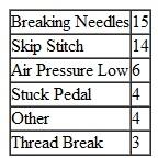 Use the data in problem 8 to create a Pareto diagram.