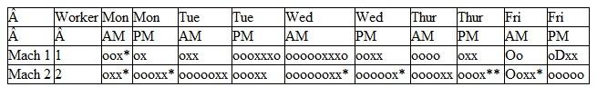 For the following check sheet, assume that o indicates a surface scratch, x a blowhole, D a defective finish, * improper shape and ? others.How would you go about analyzing the following check sheet?   For this question, analyze the data using Pareto analysis.Is stratification appropriatefor this type of a problem? How would you stratify the data? That is, identifythose variables that you think have an important effect on the observed results.