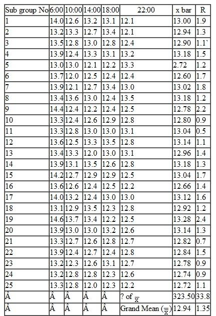 Construct an X bar-R Chart for the following data set.