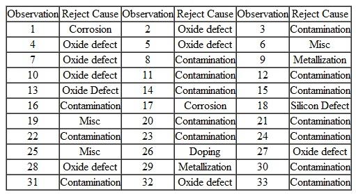 You are responsible for managing a process that manufactures electronic capacitors.This process has experienced an unacceptable level of rejects.Consequently, you asked that the people responsible for the process that manufactures these products collect data regarding to defects and the reason for these defects.This information has been collected in the following table (assume that the data is representative).   What conclusions can draw from this data? What techniques would you use? How would you manage the data?