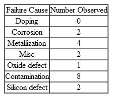 As a result of a Six Sigma exercise, the process described in the preceding question has been modified.Data has been again collected and summarized in the following table.To what extent have the improvements introduced by the process modification been successful in improving the process?