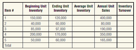 The following table contains data about the inventory for five items at Jones Corporation. Complete the missing items in the table.