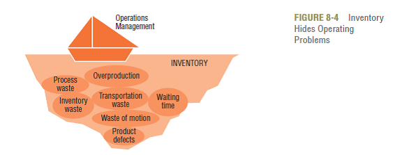 Figure 8-4 illustrates the analogy of a boat hitting rocks as the water level falls.Why is water a good analogy for inventory? Is the sequence in which rocks are encountered a good way to prioritize inventory reduction activities? How might this prioritization scheme differ from one used in an accounting department? (In Reference Figure 8-4)