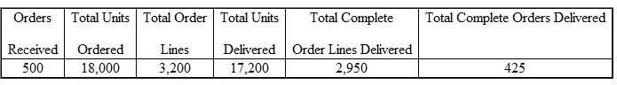 The following quarter, Aldo's senior executive was interested in knowing whether performance had improved.The following table presents order and shipping data collected for the next quarter.How would you answer the senior executive?