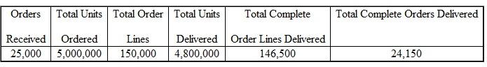 ABBA Inc.collected the following data concerning orders and shipments during the most recent year.   How well did ABBA perform in providing product to its customers?