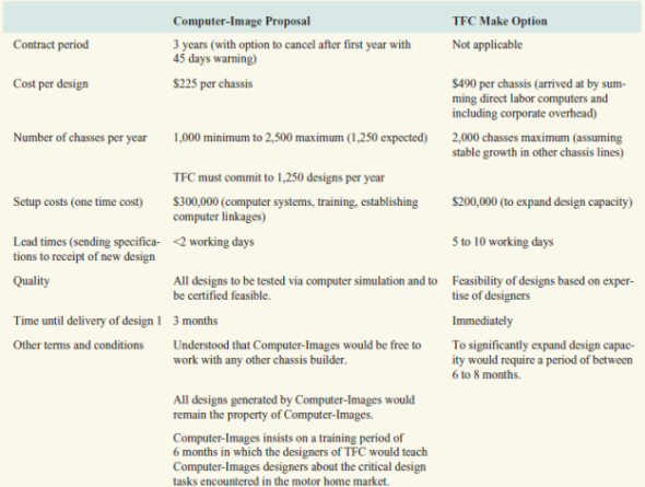Trail Frames Chassis: Insourcing/Outsourcing Decision Trail Frames Chassis (TFC)of Elkhart, Indiana, is a major manufacturer of chassis for the motor home and van markets.Two unemployed truck-manufacturing engineers founded TFC in 1976.Since then, the company has grown into one of the largest suppliers of chassis.In the past, TFC has produced only a pusher type of chassis, one that is powered by a diesel engine located in the rear.This design offers many advantages (e.g., no tunnel for the transmission, reduced engine noise, better handling).However, these chassis tend to be expensive, and they are used in motor homes that are very expensive ($150,000 and up).Recently, TFC entered into an agreement with Gulf Stream to produce low-end pusher-type chassis for motor homes priced under $100,000.These new designs offer some of the features of the higher-end pushers, but at a lower cost. Today's market for motor homes and vans is increasingly made up of people in their late 40s to 60s.These older customers want a motor home that rides like a car, and they are willing to pay for innovations such as ABS (anti-lock breaking systems), assisted steering, and computer- balanced suspension.TFC is the technological leader in this market.TFC sells to large manufacturers such as Winnebago, Airstream, and Gulf Stream.In general, these companies order small quantities (5 to 10 in a batch), and many of the units in a batch are customized to a specific customer's requirements. Achieving continued success in the motor home and van markets is difficult because of the rate of change taking place.TFC has become successful because of its ability to develop new product designs in a timely fashion.This ability stems from TFC's extensive experience with motor home users and TFC's knowledge of new technological advances.It is generally recognized that no one in the industry can match TFC's design and marketing knowledge base.Until recently, TFC could design and build a chassis in less than 30 days.However, the lead times have been growing.As a result of limited capital, TFC has found itself unable to keep up with demand.Management has identified the design department as the major bottleneck.While pondering this problem, the management team was approached by Computer-Images, a design house located in Grand Rapids, Michigan.Computer- Images has made an attractive offer to take over the design responsibilities for the low end of TFC's product line.Furthermore, Computer-Images has offered to work with TFC as a virtual corporation-one in which specifications would be generated by TFC and sent electronically to Computer-Images.The new drawings would then be designed and electronic copies sent back to TFC.Outsourcing the low-end work to Computer-Images would free up TFC's staff to focus on meeting the demand for medium to high-end chasses. Based on the information provided in Table 10-3, complete the insourcing/outsourcing analysis.Prepare a report for the company president with the findings and your recommendation.Only one option can be recommended. TABLE 10-3 Information for the Analysis