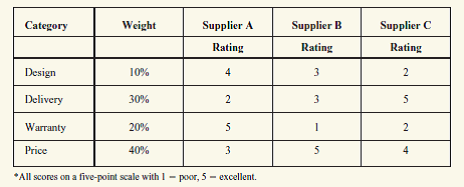 As the buyer for the city of Perrysburg, you are evaluating a supplier for garbage cans to be used in the city's parks.Three suppliers returned acceptable bids within the allotted time frame.Based on these ratings from the supplier assessment, which supplier appears to be the best? Why? How would the final selection decision be made?  