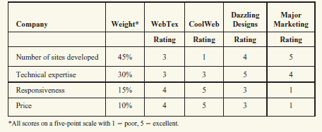 Simply Chocolate, a retailer selling gourmet candy, has decided to expand its market by adding online sales.The supply and marketing managers must select a company to develop a Web site.Based on an initial screening, the team has narrowed the list to four potential suppliers.Based on these ratings, which supplier appears to be the best? Why? How would the final selection decision be made?  