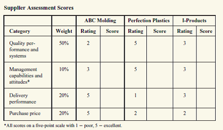 The senior buyer at How Does Your Garden Grow Inc.needs to select a supplier for plastic patio chairs for a one-year contract.The chairs will be shipped to the company's distribution center in Toledo, Ohio.Three potential suppliers have been identified and the data were gathered.Develop a weighted-point model.Based on this model, which supplier should be selected? What other factors should be considered?