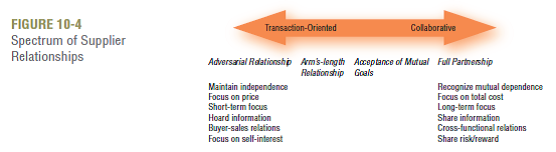 For an organization that you are familiar with, provide an example of each of the four categories of purchases shown in Figure 10-4.What sourcing strategy would you use for each? Why? (In Reference Figure 10-4)  