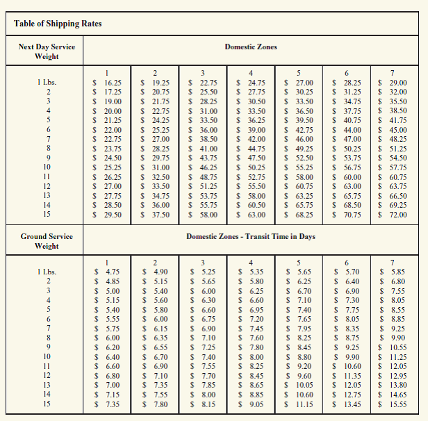 The table below provides shipping rates for packages using UPS next day air or ground service options.The rates vary according to both the weight of the package and the distance of the shipment (larger numbered zones are farther away).Note that the zone number also indicates the number of days required to deliver a package using ground service.For example, it would take three days and cost $7.40 to send a 10-pound package to zone 3 using ground service. a.Suppose you have a package weighing 15 pounds that needs to be shipped to zone 5.The value of the material is $10,000 and the annual inventory holding rate is 40 percent of the product value.Which transportation mode (air or ground)minimizes the total shipping and transit inventory cost? b.How high would the inventory holding rate have to be in order to justify next day air service?  