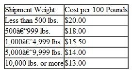 Using the rates in question 7, suppose you have eight shipments of 900 pounds each that the carrier will consolidate into one shipment, for an additional charge of $200 (total).Should you agree to this? (In Reference Rates in Problem 7)