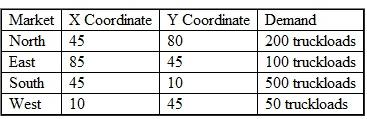 Dansville Cabinets is considering a new warehouse to serve its major markets.Find the center-of-gravity for using the following information: