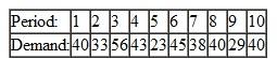 Given the series of demand data below   a.Calculate the forecasts for periods 7 through 11 using moving average models with n=2, n=4, and n=6. b.Calculate the Bias and MAD for each set of forecasts.Which moving average model is best?