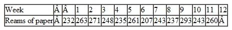You have become concerned about the amount of copier paper used in your office after repeatedly running out of supplies.Your assistant keeps track of the number of reams (packages of 500 sheets)for 24 weeks:     a.Compare the effectiveness of two-week, four-week, and six-week moving averages.Which should you use to forecast copier paper use during the next week. b.Compare the performance of the simple exponential smoothing model with smoothing constants of 0.01, 0.05, and 0.25.Assume a forecast for Week 1 of 230 reams.Which constant worked best?