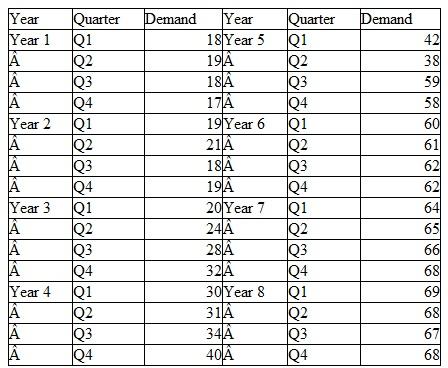 Assume that you are the production manager for Fast Current Kayaks of Washington State.One of the products that you make and sell is the Fast Current sea touring kayak paddle ).You are responsible for ensuring that there is enough production capacity to meet demands (given the very high markup on the paddles).   a.Given the data shown above, beginning in Quarter 1 of year 2, use a moving average based on four quarters to predict the demand in each quarter. b.Using the same data, forecast demand using exponential smoothing.You are given an initial forecast for year 1, quarter 1 of 17.When generating your forecasts, assume that the smoothing coefficient is 0.10. c.Which of the forecasting procedures performed the best? Why? Hint: Plot the demand data to better understand what is going on in the data.