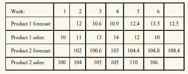 Wamaco Corporation uses the same simple exponential smoothing forecasting model for all of its products.The model has yielded the following weekly forecasts:    a.What value of ? is Wamaco Corp using in its forecasting model? b.Calculate the forecast for period 7 for product 1 and product 2. c.Using the first six periods of data, calculate the Bias (MFE), MAD, MPE, and MAPE.Does the forecasting model provide about the same bias and accuracy for both products? What would you recommend?