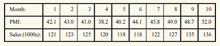 Many supply managers use a monthly reported survey result known as the purchasing managers' index (PMI)as a leading indicator to forecast future sales for their businesses.Suppose that the PMI and your business sales data for the last 10 months are the following:    a.Construct a causal regression model using PMI as the causal variable.How well does your model fit the data? b.Suppose that the PMI is truly a leading indicator.That is, the PMI value in one period influences sales in the following period.Construct a new regression model using this information.Is the new model better or worse than the model you made for part a? This new model is better because it explains 91% of the variance in sales. c.Pick the best model from parts a and b, and create a forecast if the PMI is 47.3.